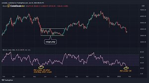27 reactions | Bitcoin's price slide appears overdone on technical charts. Still, demand from whales, or large crypto investors, remains elusive. Chart of the Day breaks down the data on "All About Bitcoin": https://www.coindesk.com/video/recent-videos/bitcoin-whales-stay-away-even-as-technical-indicator-flashes-oversold/ | CoinDesk | Facebook