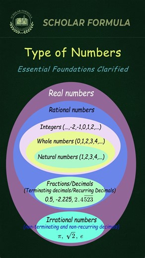 🔍Real vs Rational vs Irrational Numbers Explained #maths