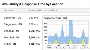 世界の50以上の場所からWebサイトを監視するサービス、Site24x7 - ManageEngine ブログ
