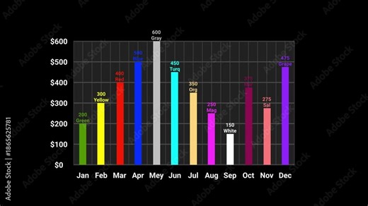 Animated bar chart footage showing monthly data from January to December, price scale from $0 to $600, and colored bars rising smoothly with color labels and dollar values. Ideal for business and etc.
