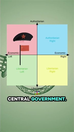 Is Communism Authoritarian Left or Libertarian Left?