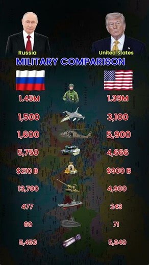 Russia vs USA Military Comparison 2026 | Who is Stronger? 🇷🇺🇺🇸