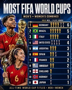 🏆 Which Country Has Won the Most FIFA World Cups? (Men & Women)