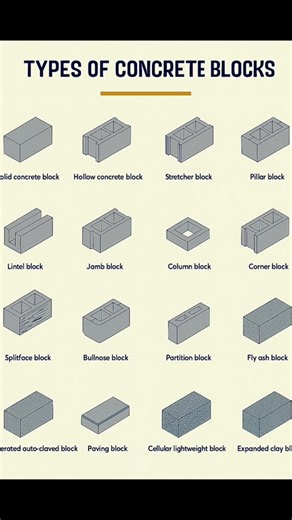 Basic Knowledge for Civil Engineering | Types of Concrete Blocks | #Shorts #Building