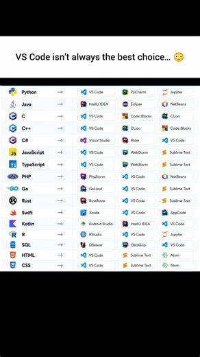 VS Code Isn't Always the Best Choice! 😳 #developer #tech #dailydev #vscode #bestchoice #best #viral