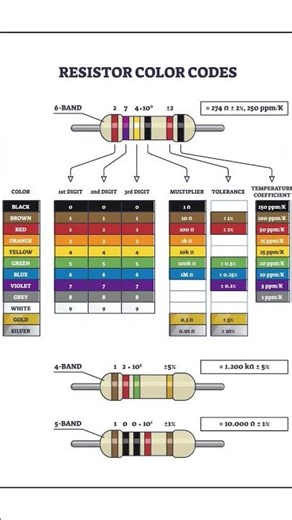 Maîtrisez le Code Couleur des Résistances en 60 Secondes ! 💡⚡