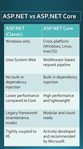 Part 1: .Net Core Interview Question & Answer (Most Common) #dotnetcore #dotnetinterview #shorts