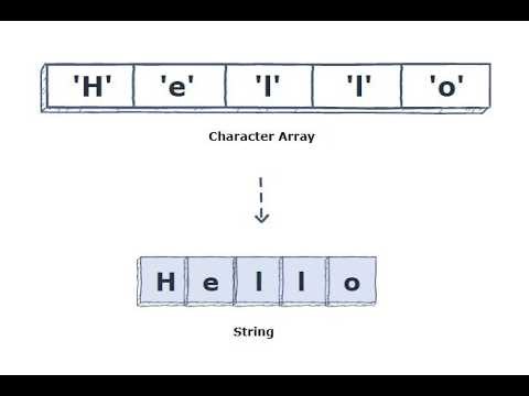 Programming Fundamentals - C Language -Character & Strings -Ctype.h Functions - Chapter 8 (Part I)