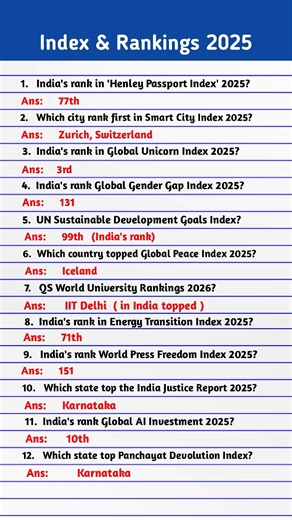 Index and Reports 2025 Current Affairs | Index and Rankings 2025 | Important Index and Rankings |