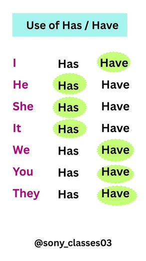Has vs Have | Most Confusing English Lesson Explained in 1 Minute#english #tenses#shorts#hashave