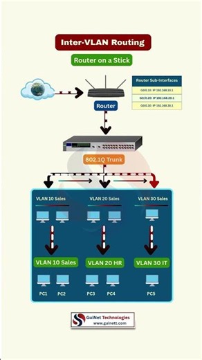 What is Inter-VLAN Routing? | Explained
