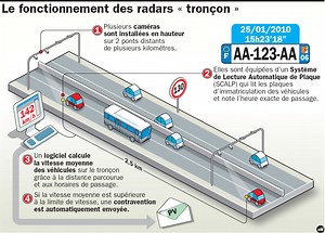 Les " radars-tronçon " vont ensoleiller votre été