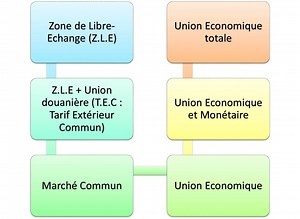 Les étapes de l'intégration économique régionale