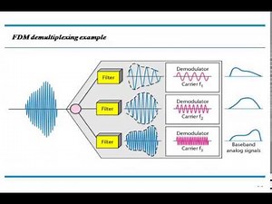 Multiplexing & Fourier Analysis in Computer Networks