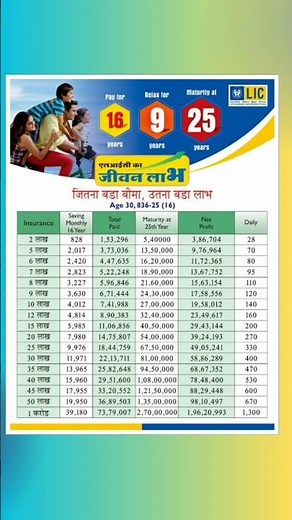 LIC Jeevan Labh 936(25-16) Plan Benefit Illustration