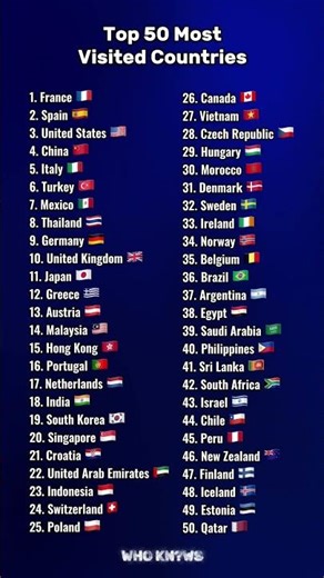 Top 50 Most Visited Countries 🌍