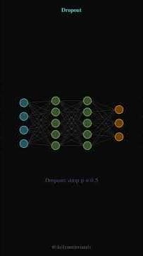 Dropout Explained in 60 Seconds | Neural Network Regularization
