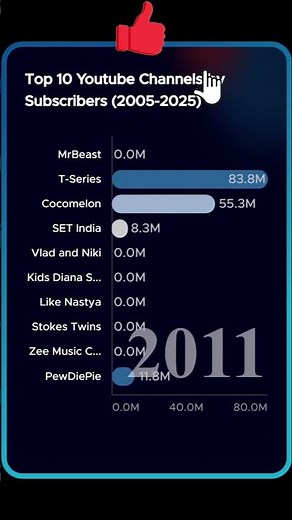 Top 10 YouTube Channels Every Year (2005–2025)#MrBeast #TSeries #YouTubeHistory #SubscribersRace