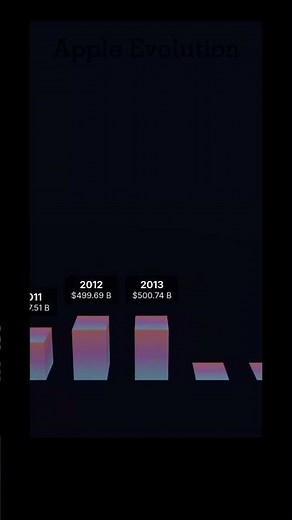 Evolution of Apple’s Valuation