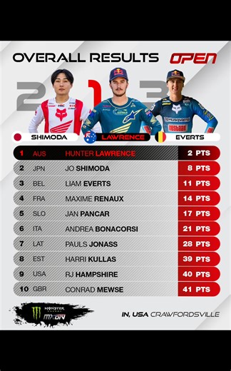 2.4K views · 14 reactions |  MXoN 2025: The final results 磊 #mxon  MXGP (copyright) | OFFROADCRACKS.com | Facebook