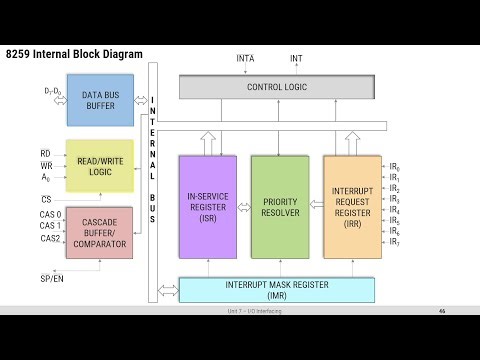 7.4 - 8259A Programmable Interrupt Controller (PIC) - MPI