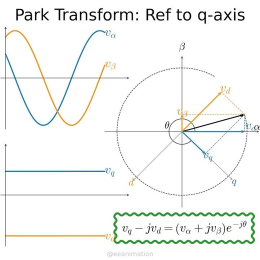 A variation of Park transform, in this case the q-axis is aligned with the alpha-axis when theta=0.