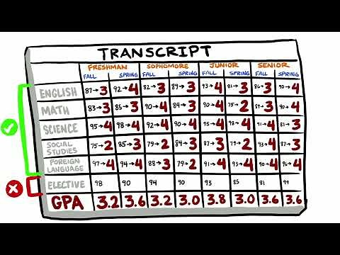 GPA (Grade Point Average) and How it Works