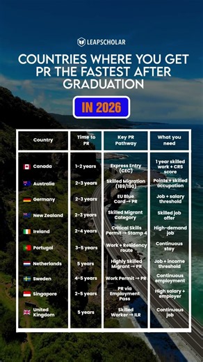 Easiest Countries to get PR | Study Abroad 2026-27 #LeapScholar