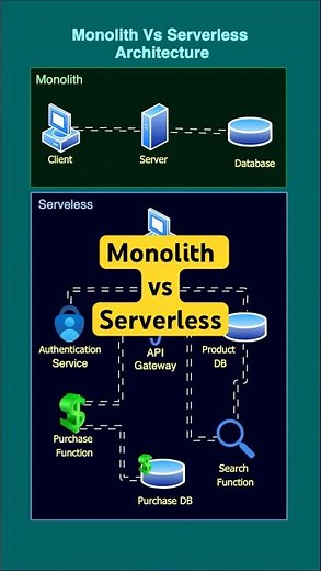 Monolith vs Serverless Architecture | The Difference | #softwarearchitecture