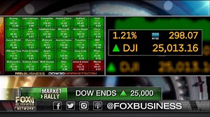 12K views · 337 reactions | AT THE CLOSE: Stocks rallied on Monday, boosted by Treasury Secretary Steven Mnuchin’s statement that the U.S. and China had agreed to put their tariff skirmish "on hold. The Dow Jones Industrial Average surged nearly 300 points to 25,013, its highest since March. https://fxn.ws/2rY9uzG | Fox Business | Facebook