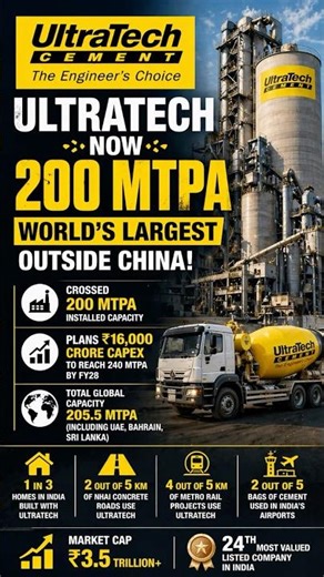 UltraTech Hits 200 MTPA 🚀 World’s Largest Outside China #news #stocks #shorts