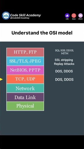 Understanding the OSI Model