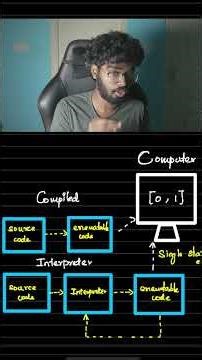 How compilation and interpreter works in a programming language - Tamil | Code Thanish