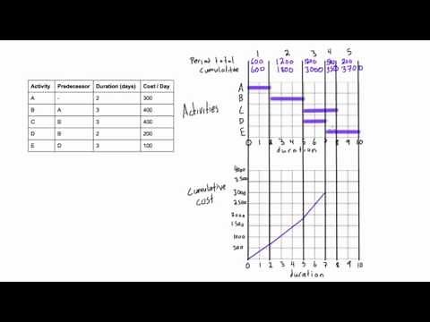 How to draw project S-curve for cumulative costs