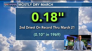 3K views · 18 reactions | One of our driest starts to March on record will see a boost of rain in the final week. Dan Smith has the latest. | 13abc | Facebook