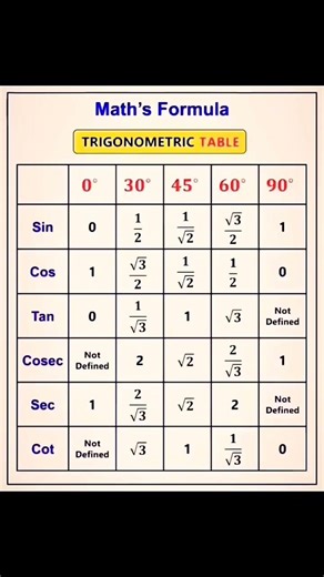 (Math basic topic:) Square Root, Cube Root, Types of Numbers, Tables, Percentage, LCM and HCF.