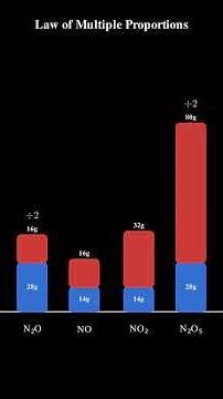 The Law of Multiple Proportions Explained in 60s! #chemistry #apchemistry #highschoolchemistry