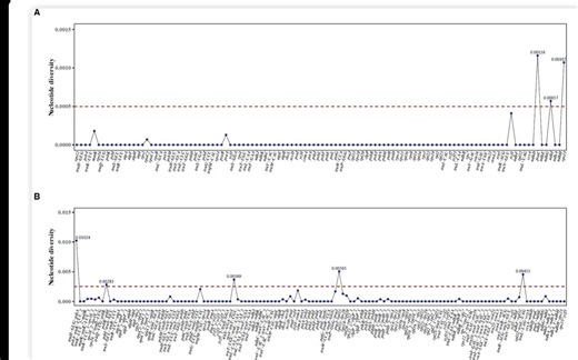 叶绿体基因组核酸多态性分析