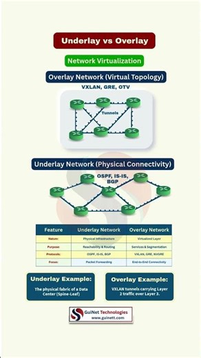 Underlay vs Overlay Explained | VXLAN Basics