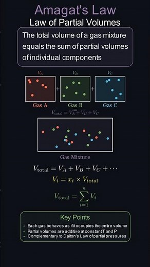Amagat’s Law| Partial Volumes of Gas Mixtures Explained #Chemistry #chemeng #engineering #education
