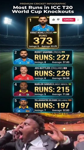 T20 World Cup Knockout KING 👑 Virat Kohli! Most Runs Ever 🔥 #T20WorldCup #CricketShorts