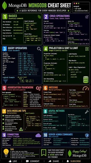 🚀 MongoDB Cheat Sheet 2026 | Complete MongoDB Commands, CRUD, Aggregation & Indexing | MERN Stack 🔥📈
