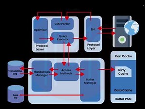 How SQL Actually Works 🧠 | SQL Architecture Explained #sql #architecture