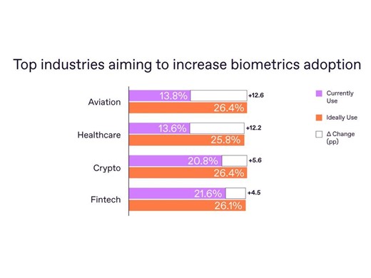 Biometrics Named the Top Fraud-Fighting Tool, Regula Study Finds