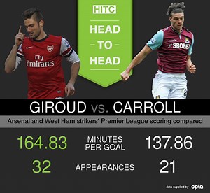 Andy Carroll and Olivier Giroud season comparison awkward for Arsenal striker