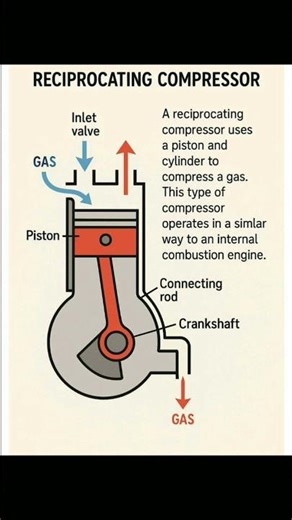 Types of Compressor #compressor #pump #mechanic #automobile #tech #education #technology #sudoku