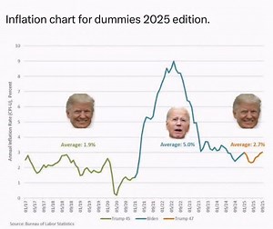 1.6K views · 15 comments | Inflation chart for dummies 2025 edition. | TAKE THIS VIRAL | Facebook