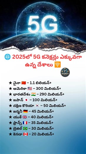 2.3K views · 412 reactions | Top 10 Countries by 5G Connections in 2025 | Global 5G Network Statistics #5GConnections #Tech2025 #Global5G #InternetFacts #DigitalWorld #Manibusinessideas #TechnologyUpdate #FutureTech | Udutha Mani | Facebook