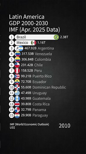 Latin America GDP 2000-2030 / IMF (Apr. 2025 Data)