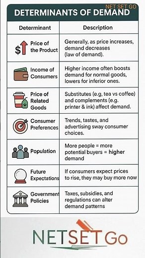 Determinants of Demand | Factors Affecting Demand Explained with Examples | Economics Basics